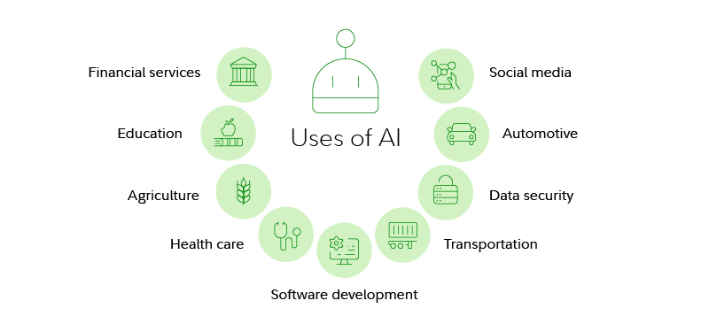 Image shows array of sectors where AI may have eventual applications.